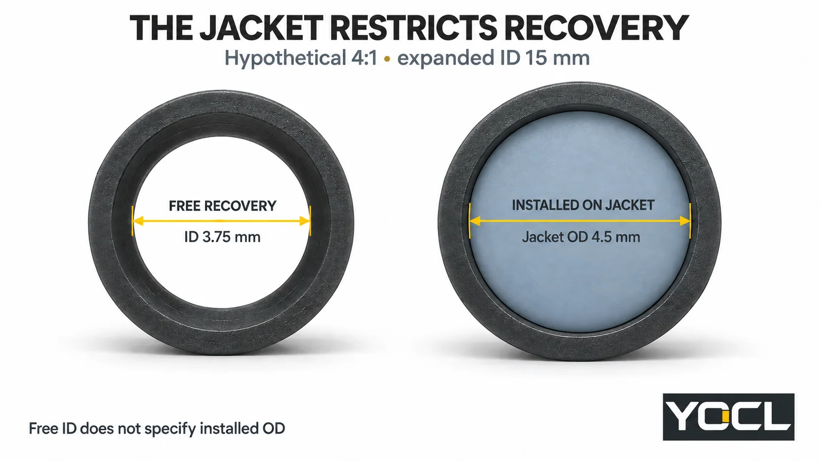 Conceptual comparison of an empty 3.75 mm freely recovered bore and the same nominal 4:1 sleeve constrained by a 4.5 mm cable jacket