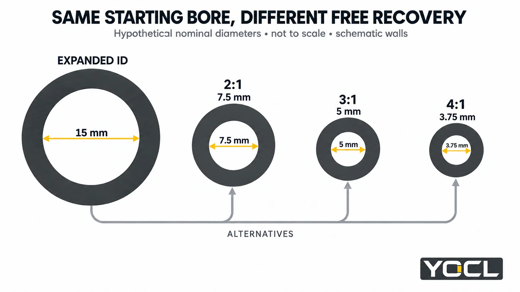 Hypothetical 15 mm expanded bore compared with 7.5, 5 and 3.75 mm freely recovered bores for 2:1, 3:1 and 4:1 tubing