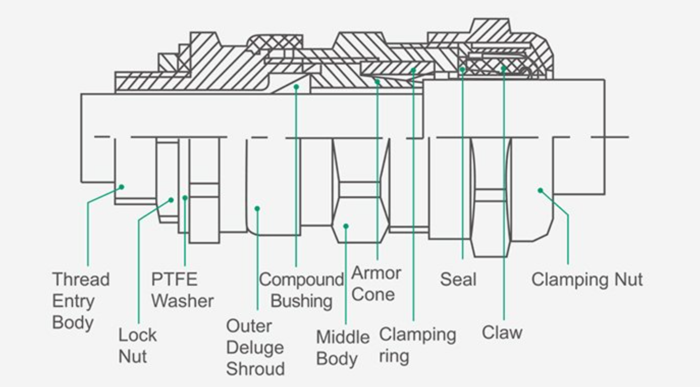 BDM-3 Explosion-Proof Single Compression Barrier Armored Cable Gland dimension drawing