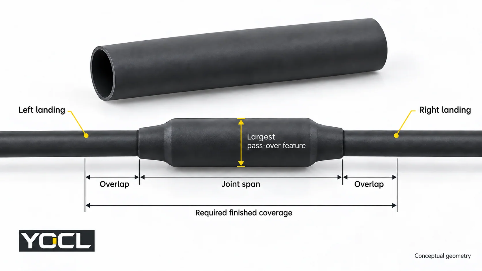 Conceptual splice showing the largest pass-over feature, both jacket landings and required sleeve coverage