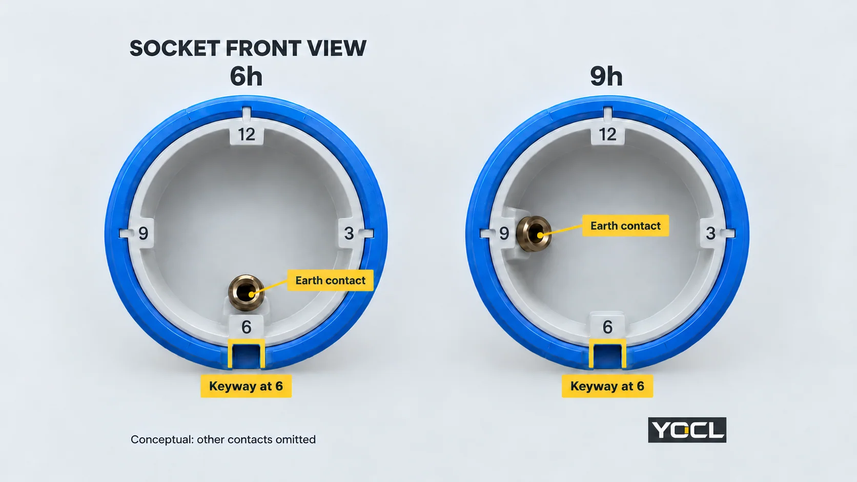 Conceptual socket-front reference showing an earth contact at 6h and 9h with the main keyway downward in both views