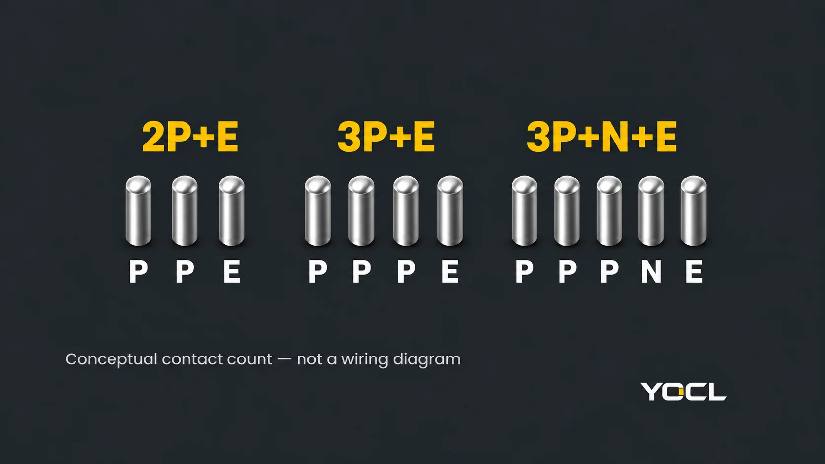 Conceptual contact groups showing 2P+E, 3P+E and 3P+N+E counts with neutral separate from protective earth