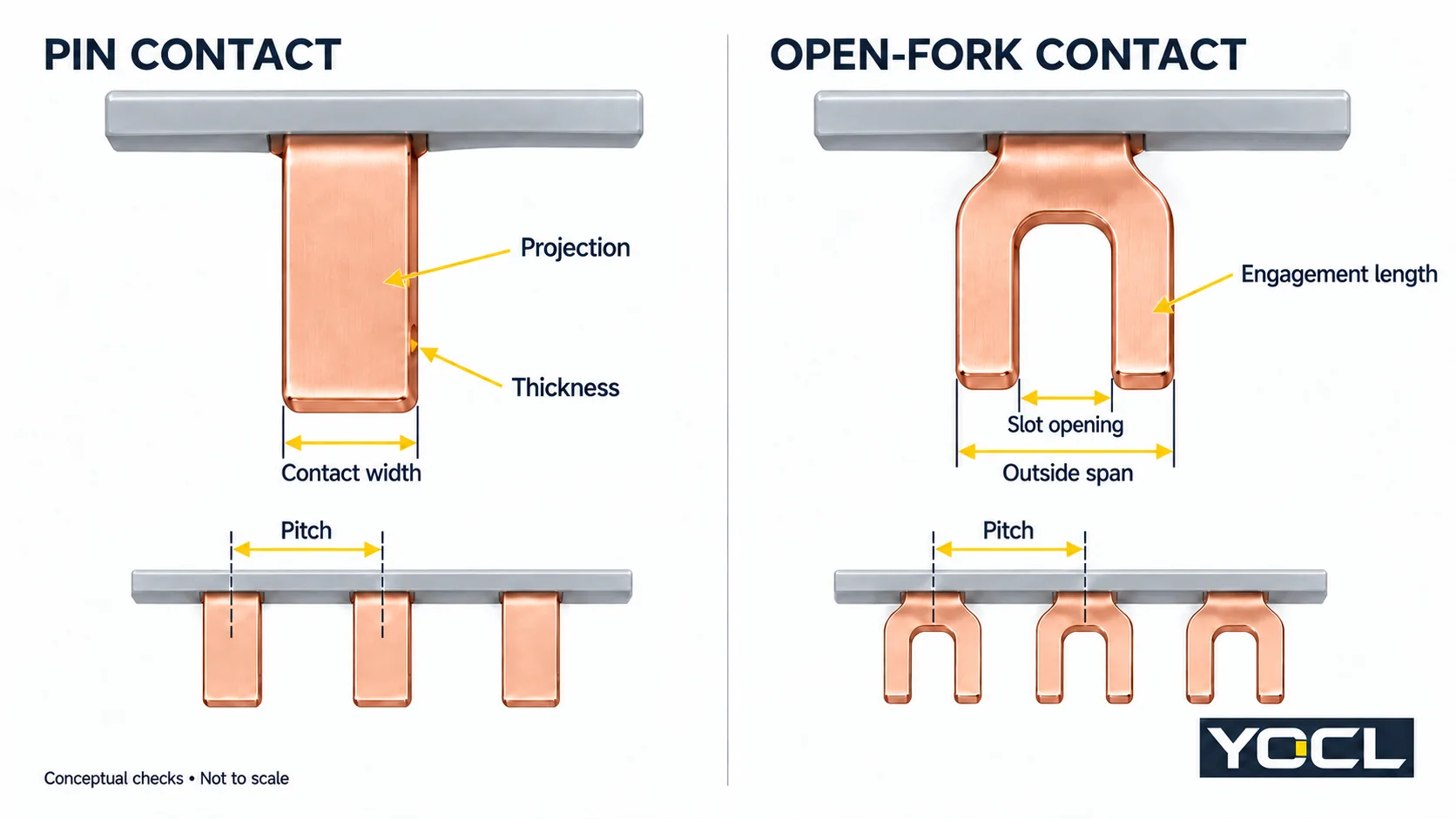 Pin and open-fork contact geometry with separate width, slot, thickness, projection and pitch checks