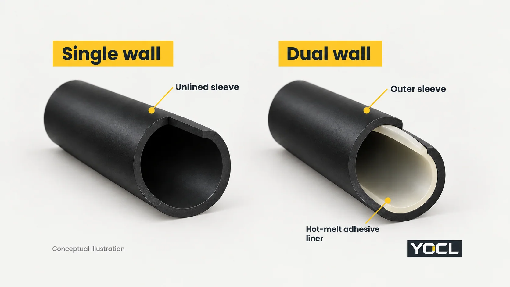 Cutaway comparison of an unlined single-wall heat shrink sleeve and a dual-wall sleeve with an adhesive inner layer