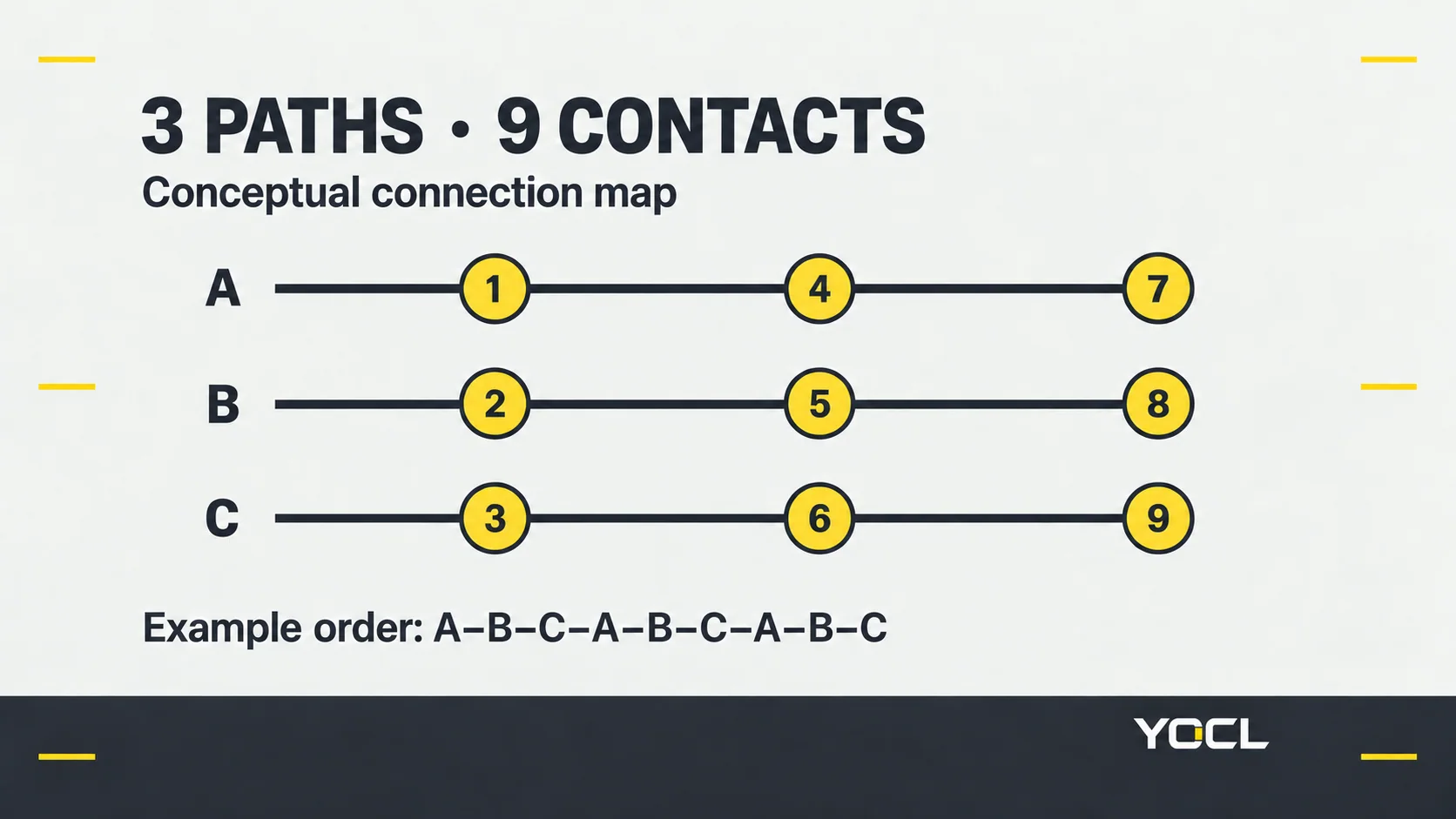 Conceptual three-pole map with nine contacts, showing positions 1 4 7 joined to A, 2 5 8 to B and 3 6 9 to C