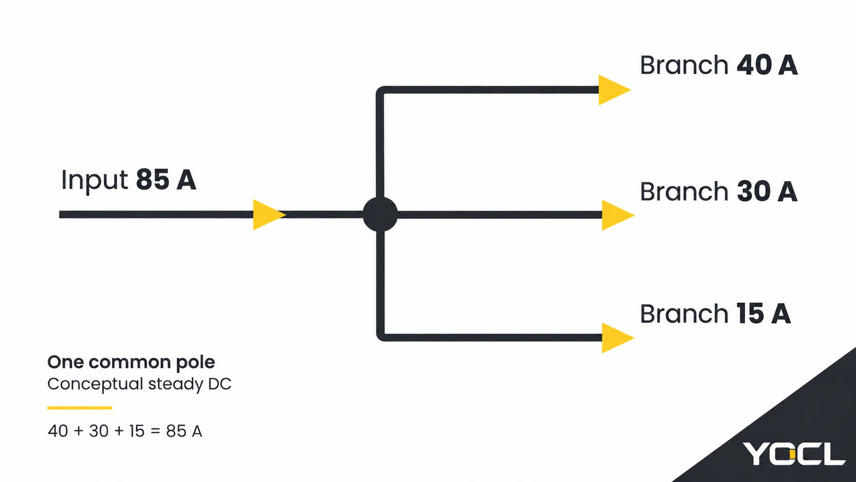 Conceptual single-pole connection with one 85 A input and three DC branches carrying 40 A, 30 A and 15 A