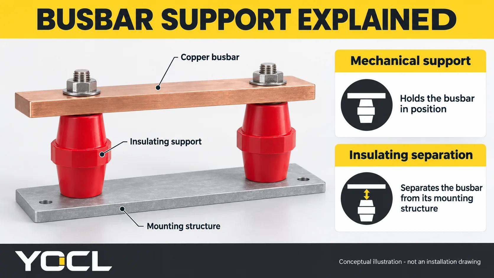 Conceptual copper busbar mounted on red insulating supports above a metal structure, showing mechanical support and insulating separation