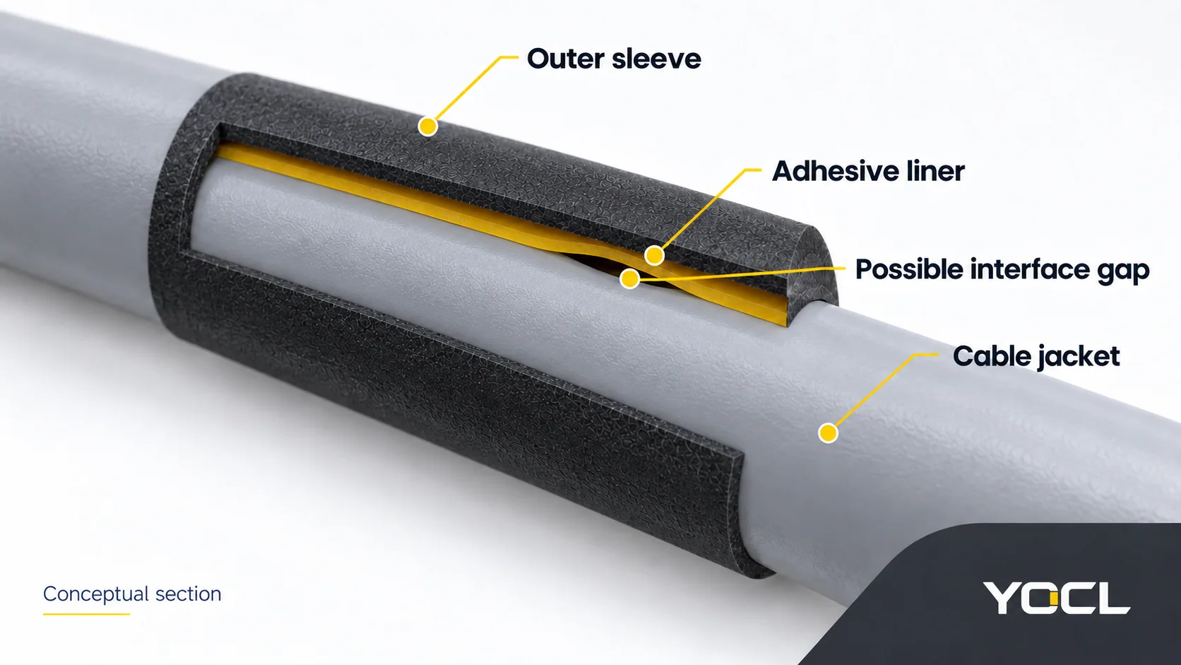 Conceptual outer sleeve, adhesive liner and cable jacket section with a possible interface gap