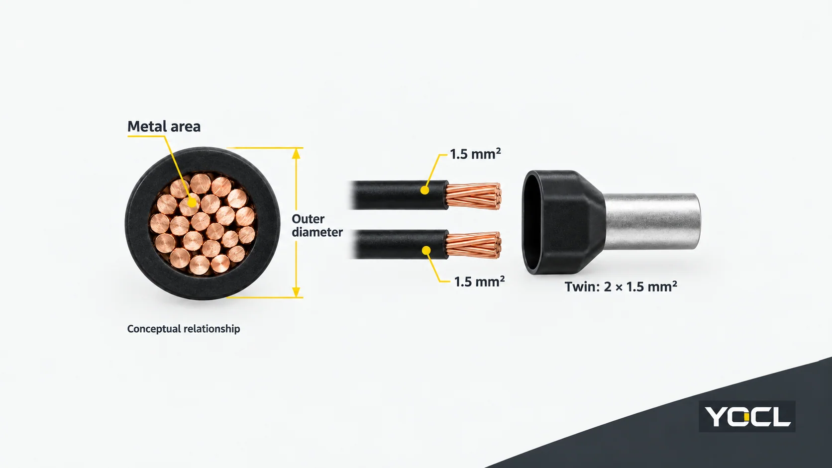 Conceptual twin ferrule with two separately identified 1.5 square millimetre conductors, showing that conductor area excludes insulation